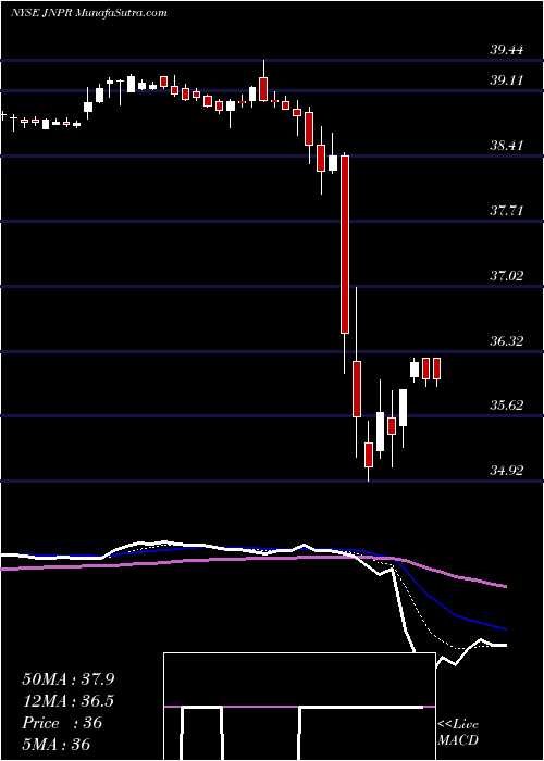  Daily chart Juniper Networks, Inc.