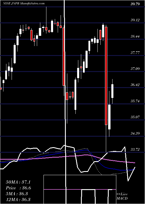  weekly chart JuniperNetworks