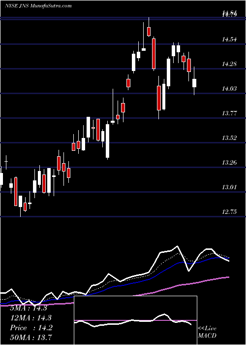  Daily chart JanusCapital