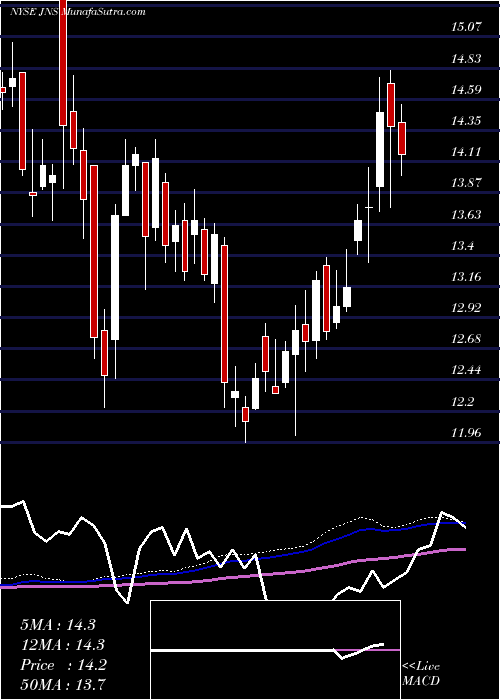  weekly chart JanusCapital