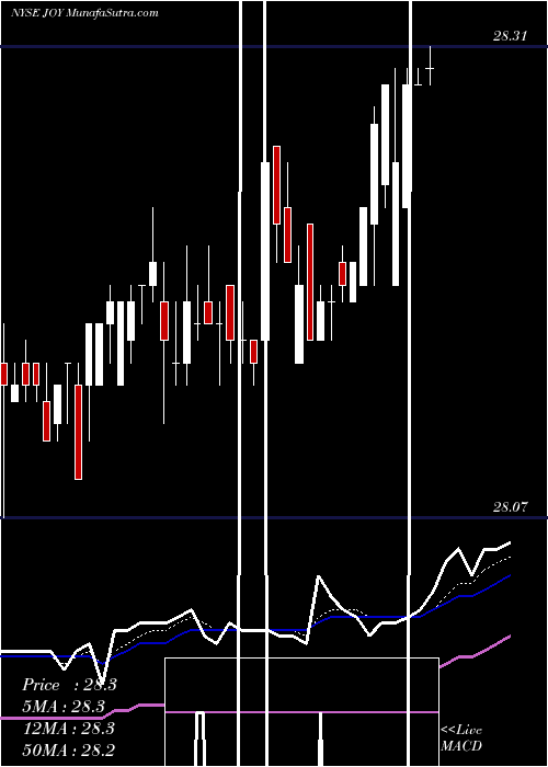  Daily chart JoyGlobal