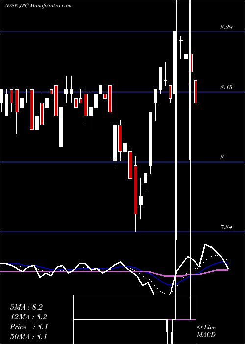  Daily chart NuveenPreferred