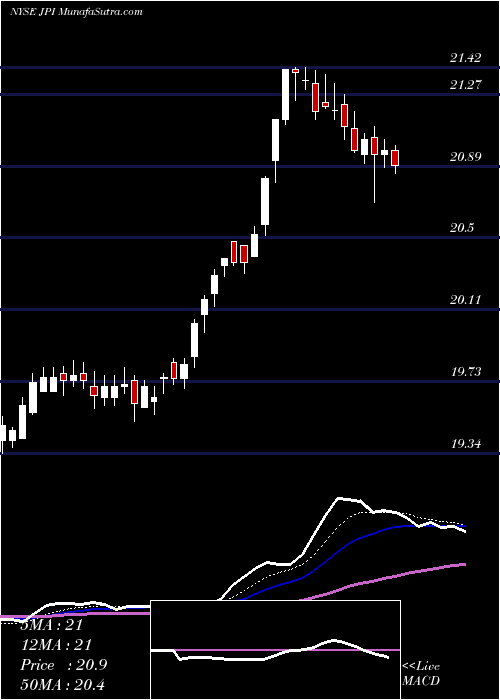  Daily chart NuveenPreferred