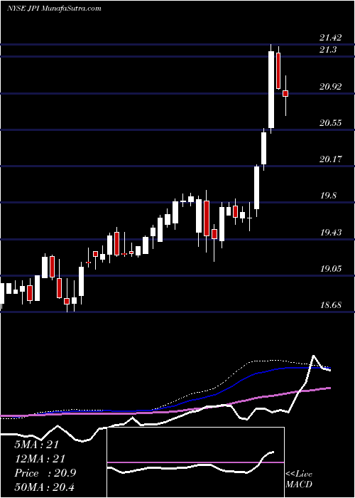  weekly chart NuveenPreferred