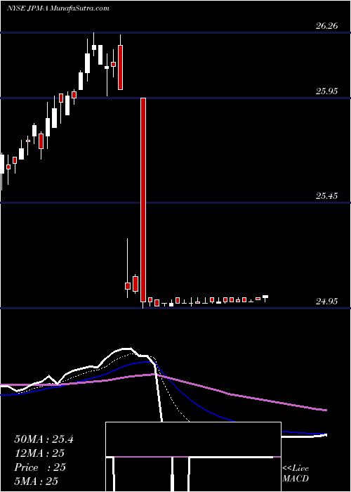  Daily chart JP Morgan Chase &