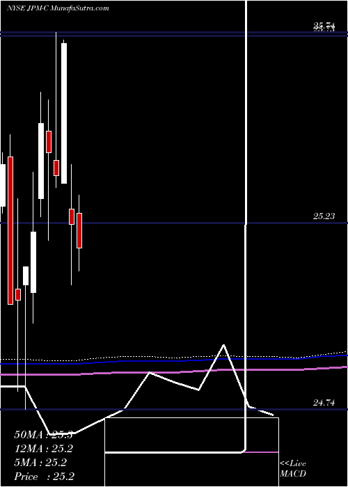  monthly chart JpmorganChase