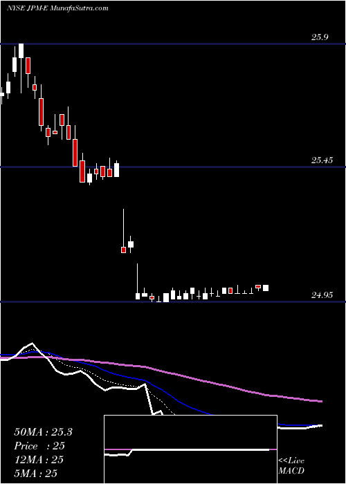  Daily chart Jpmorgan Chase &