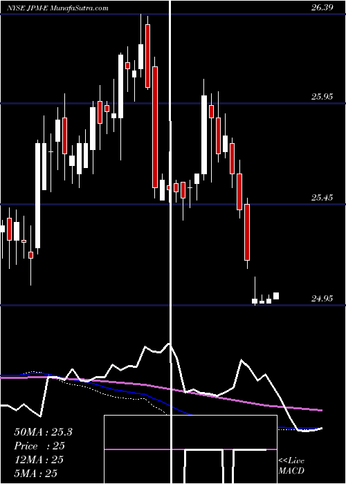  weekly chart JpmorganChase