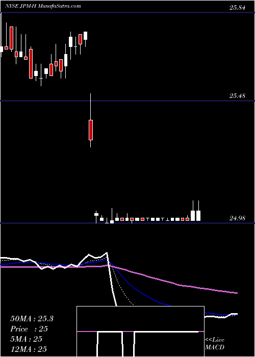  Daily chart JpmorganChase
