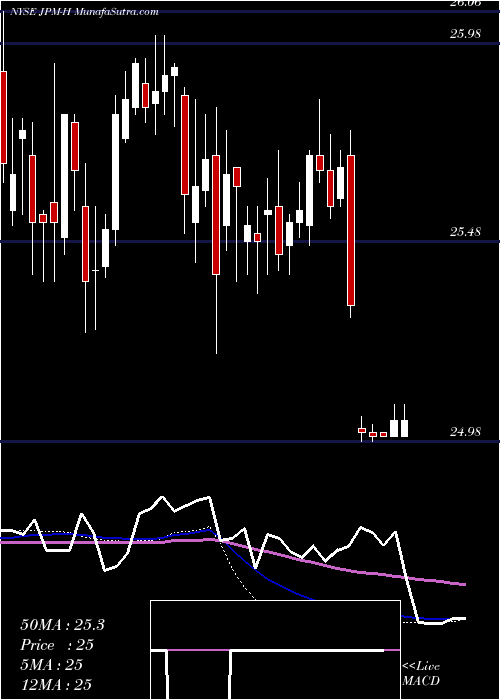  weekly chart JpmorganChase