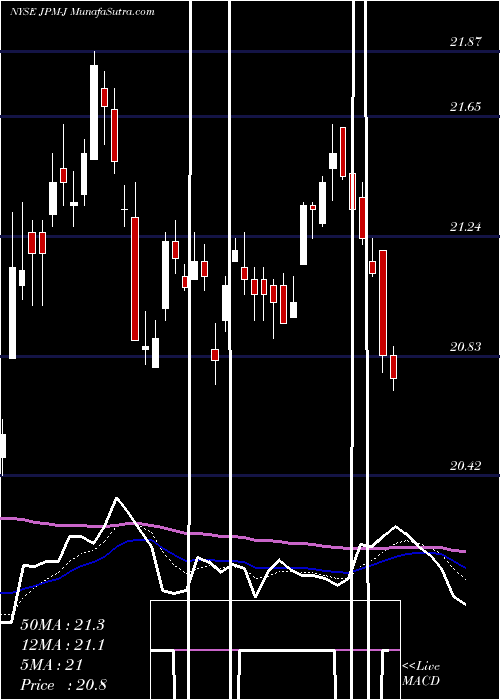  Daily chart JpmorganChase