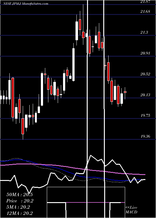  weekly chart JpmorganChase