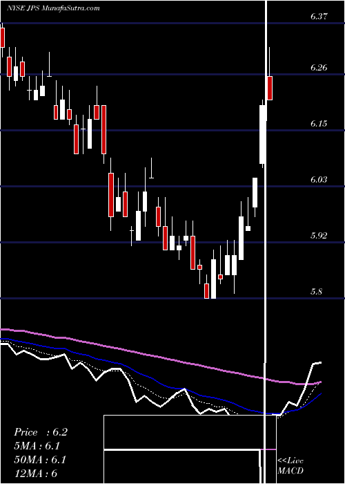  Daily chart Nuveen Preferred & Income Securities Fund