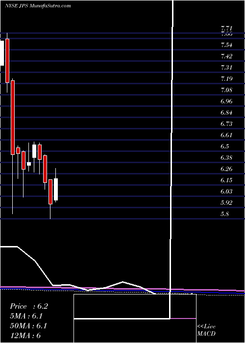  monthly chart NuveenPreferred