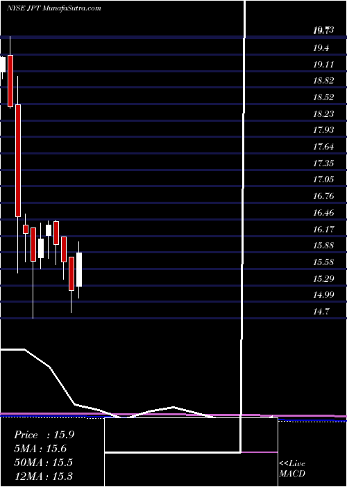  monthly chart NuveenPreferred