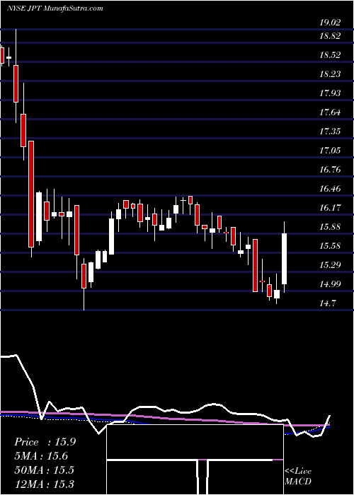  weekly chart NuveenPreferred