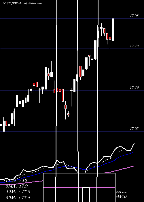  Daily chart NuveenFlexible