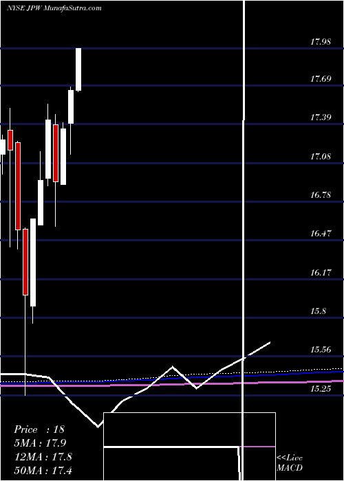  monthly chart NuveenFlexible