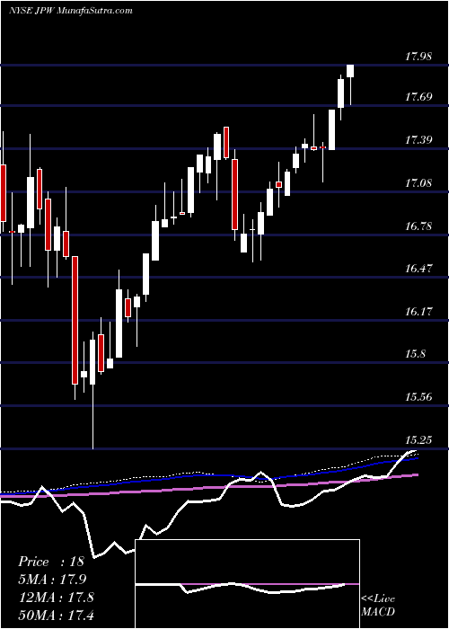  weekly chart NuveenFlexible