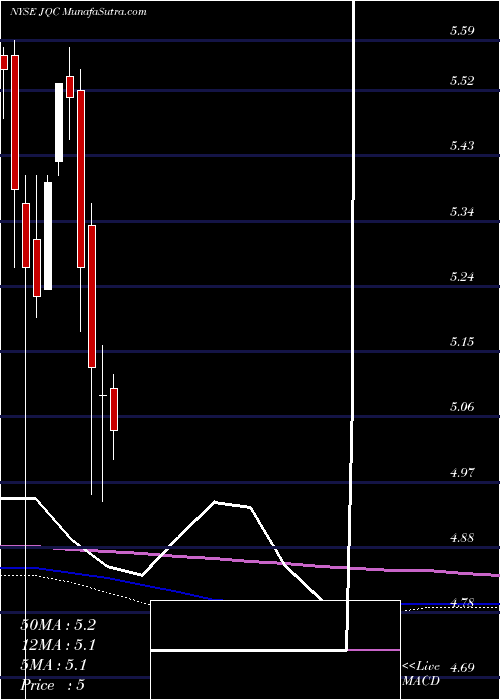  monthly chart NuveenCredit