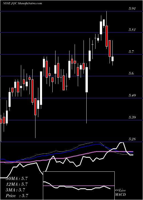  weekly chart NuveenCredit