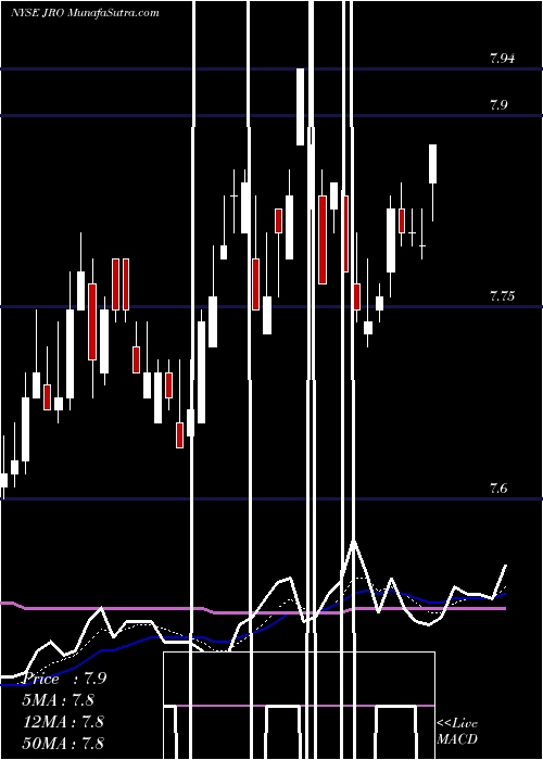  Daily chart NuveenFloating