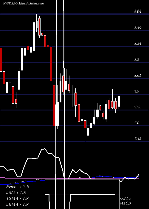  weekly chart NuveenFloating