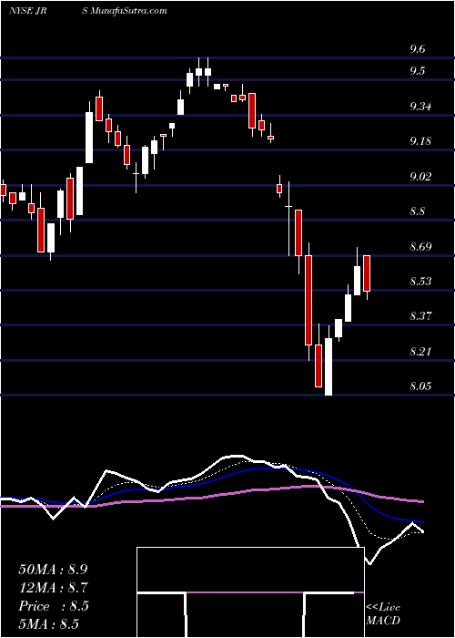  Daily chart Nuveen Real Estate Fund