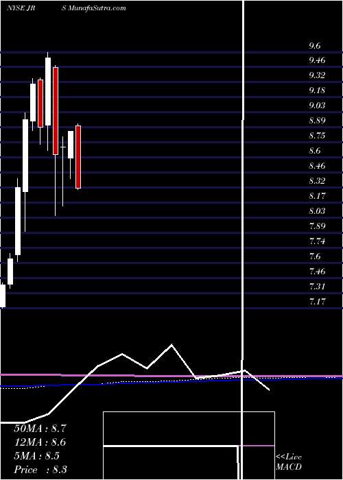  monthly chart NuveenReal