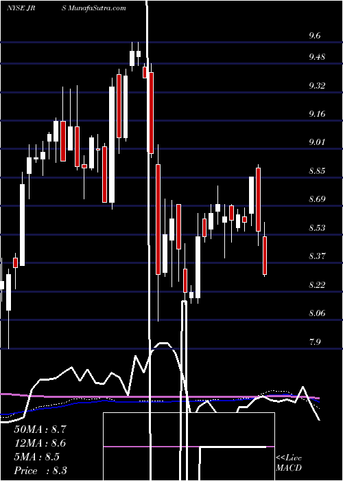  weekly chart NuveenReal