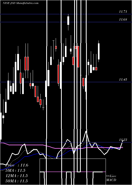  Daily chart NuveenShort