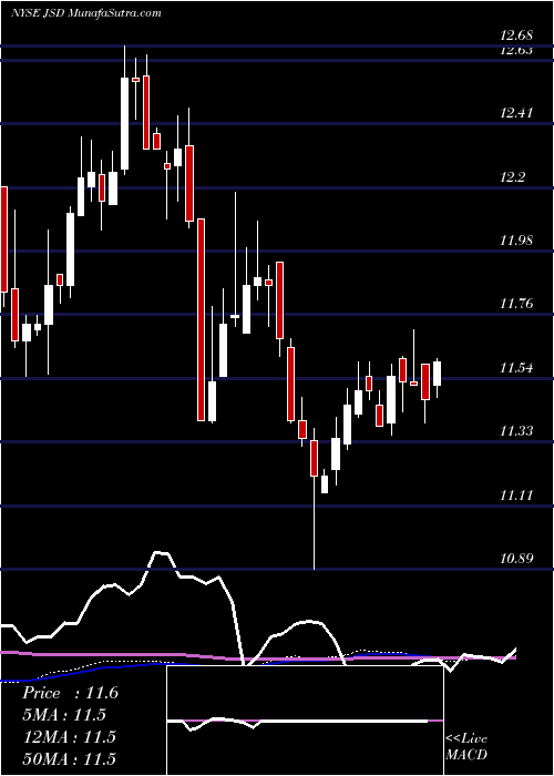  weekly chart NuveenShort