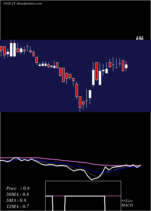 Daily chart JianpuTechnology