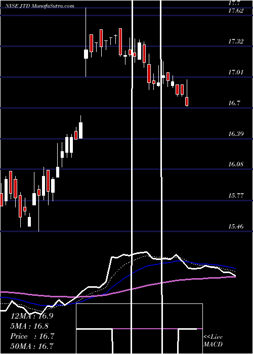  Daily chart NuveenTax