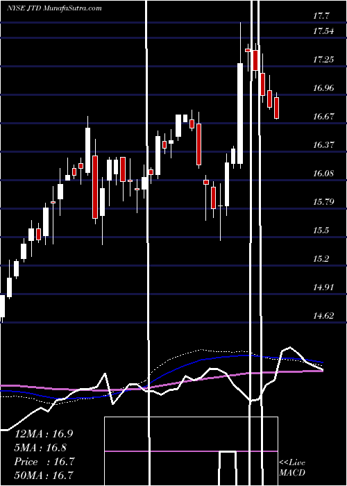  weekly chart NuveenTax