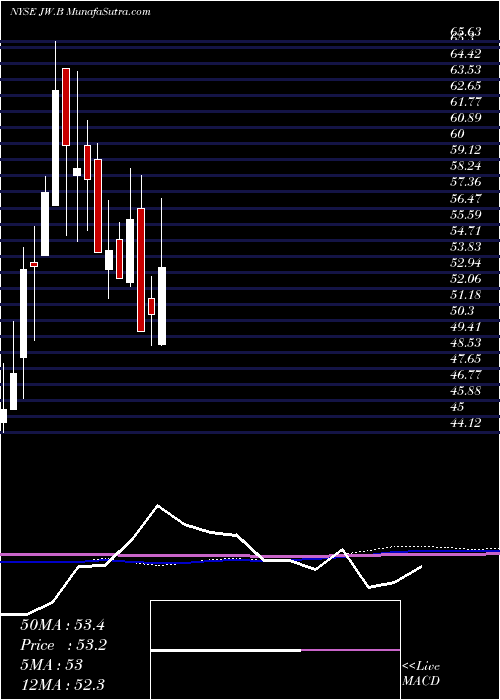  monthly chart JohnWiley