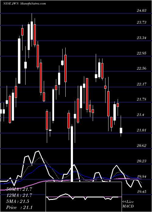  Daily chart Nordstrom, Inc.