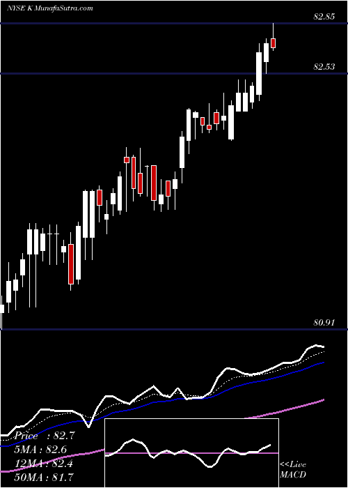  Daily chart Kellogg Company