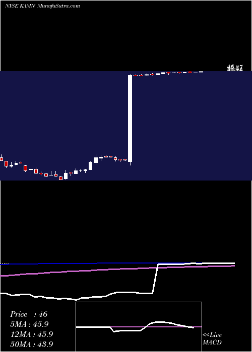  weekly chart KamanCorporation