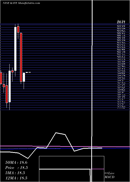  monthly chart KateSpade
