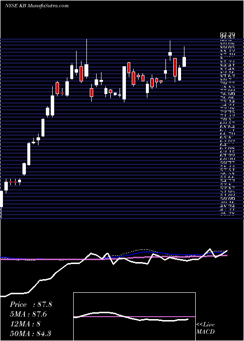  weekly chart KbFinancial