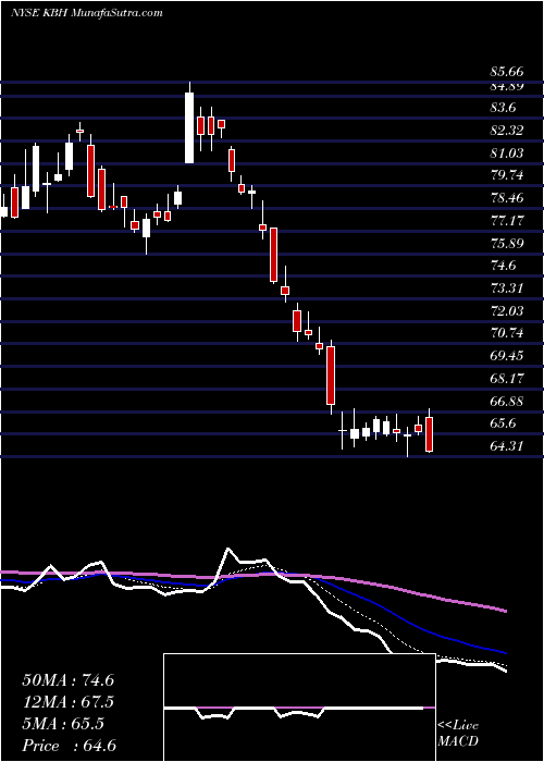  Daily chart KbHome