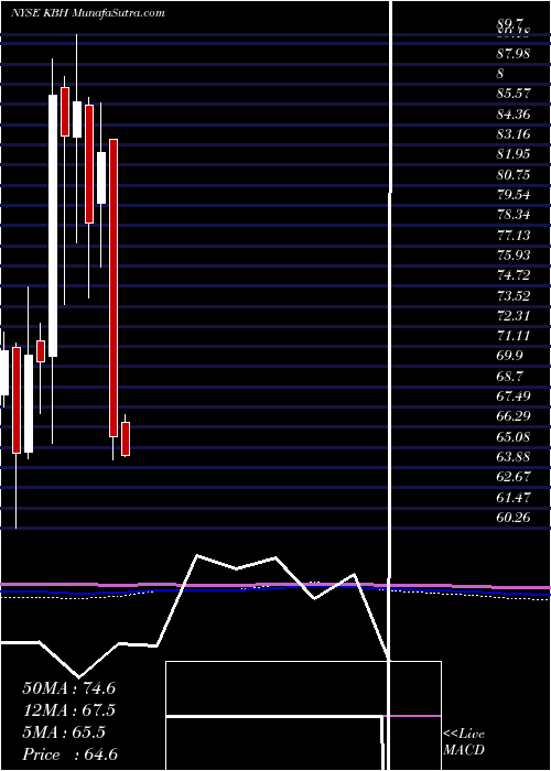  monthly chart KbHome