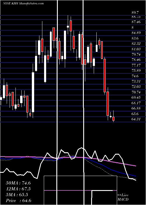  weekly chart KbHome