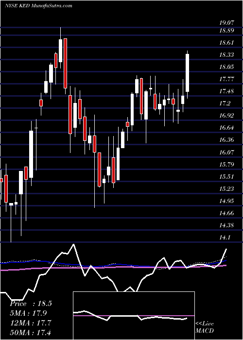  weekly chart KayneAnderson