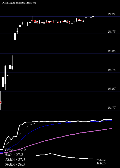  Daily chart KemetCorporation