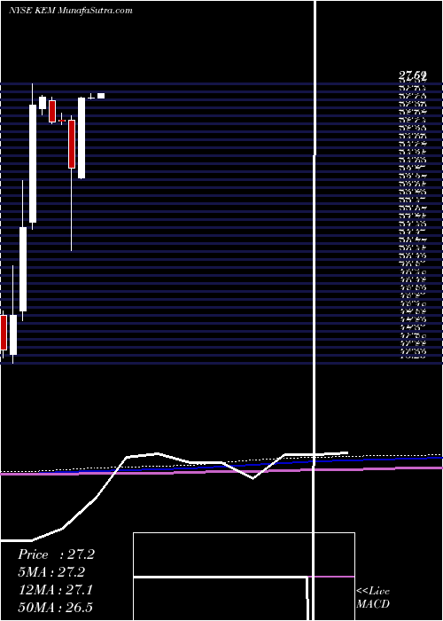  monthly chart KemetCorporation