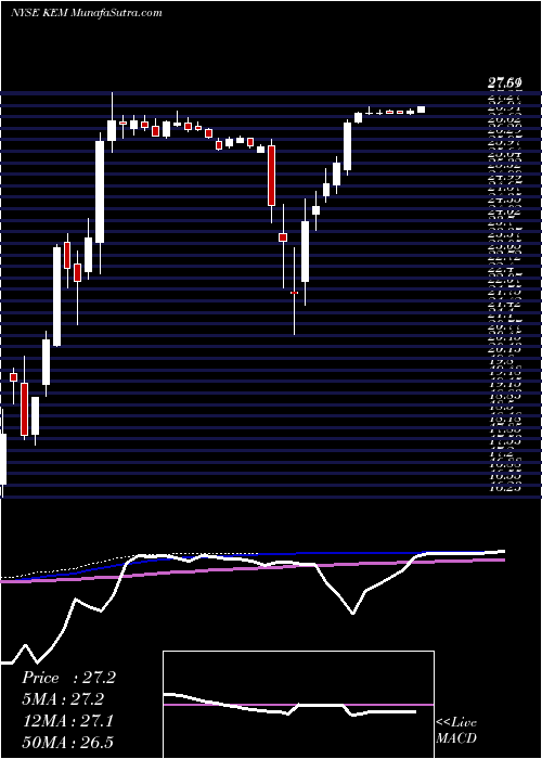  weekly chart KemetCorporation