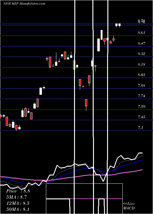  Daily chart KoreaElectric