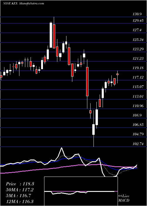  Daily chart Kirby Corporation